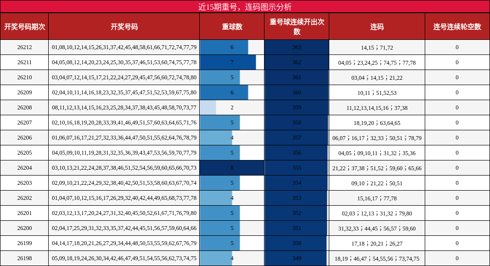 近15期重号,连码图示分析