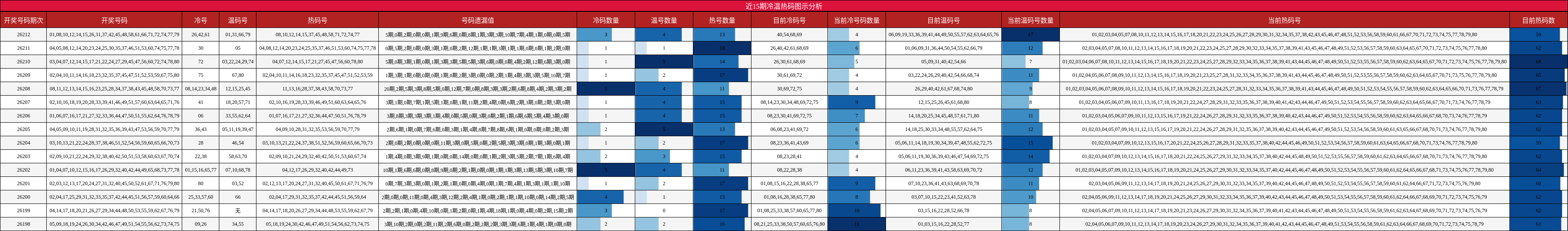 近15期冷温热码图示分析