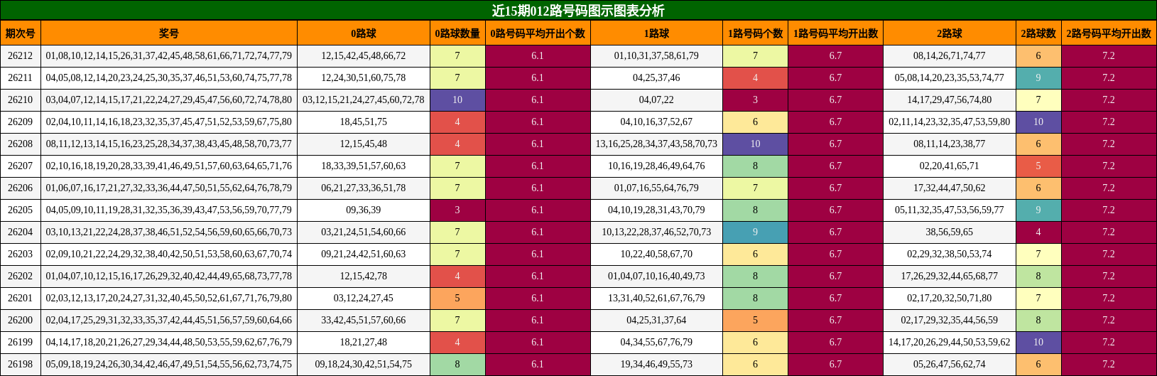 012路号码分析