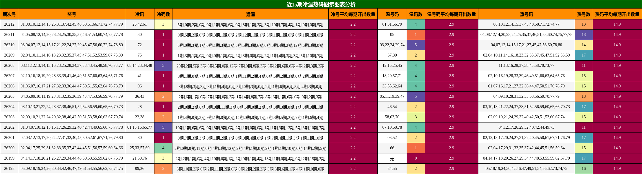 冷温热码分析