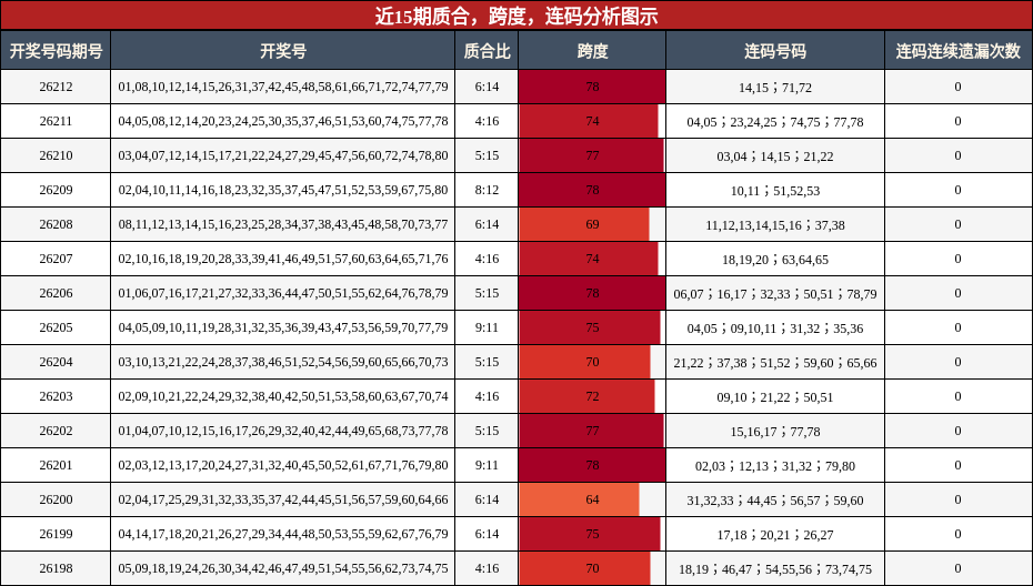 质合分析,跨度分析,连码分析