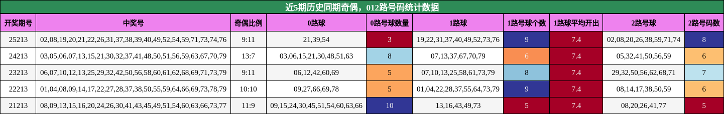 奇偶分析,012路号码分析