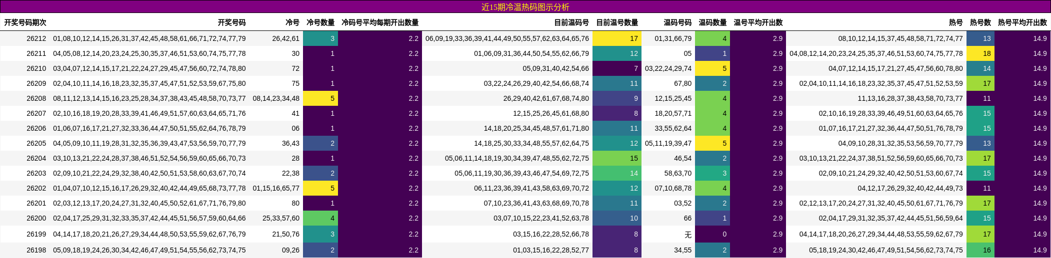 近15期冷温热码图示分析