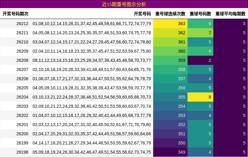 近15期重号图示分析