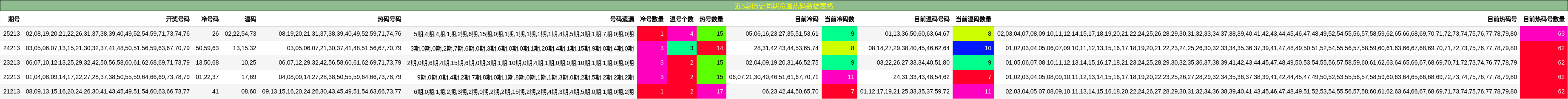 近5期历史同期冷温热码数据表格