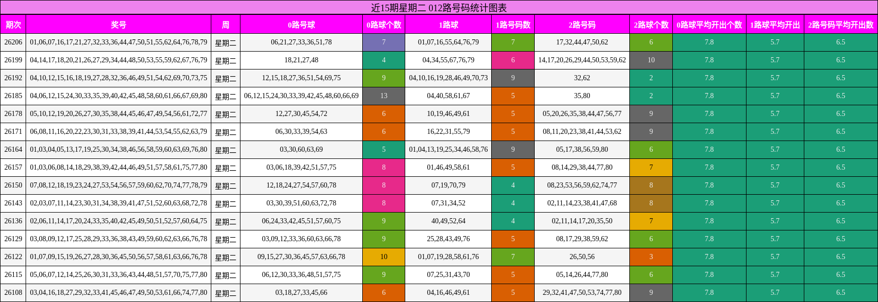 012路号码分析
