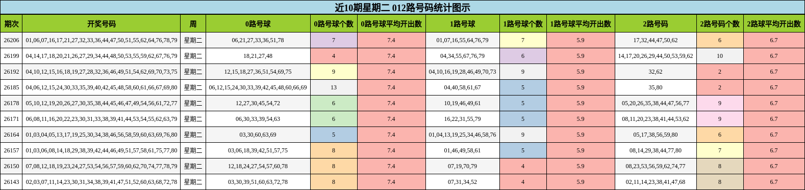 近10期星期二 012路号码统计图示