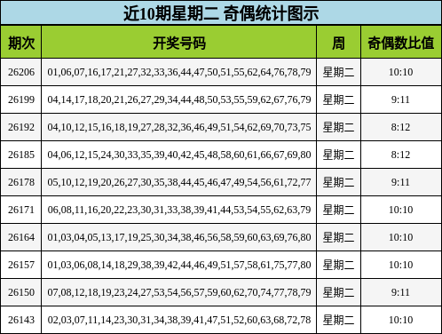 近10期星期二 奇偶统计图示