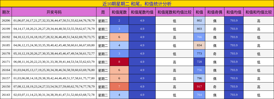 近10期星期二 和尾，和值统计分析