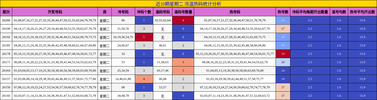 近10期星期二 冷温热码统计分析