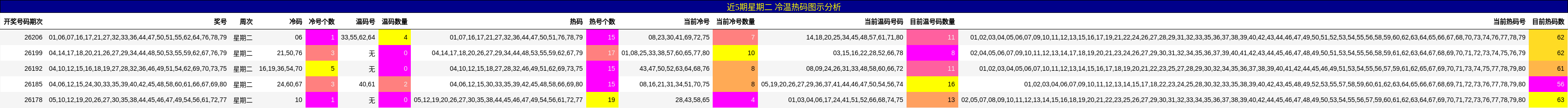 近5期星期二 冷温热码图示分析