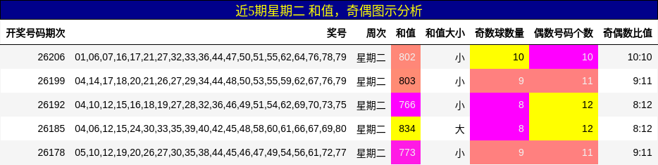 近5期星期二 和值,奇偶图示分析