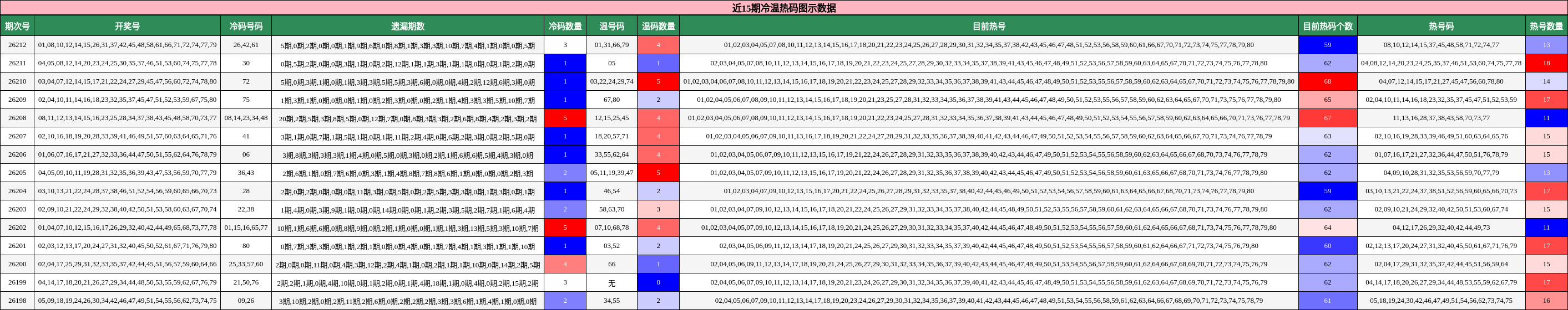 近15期冷温热码图示数据
