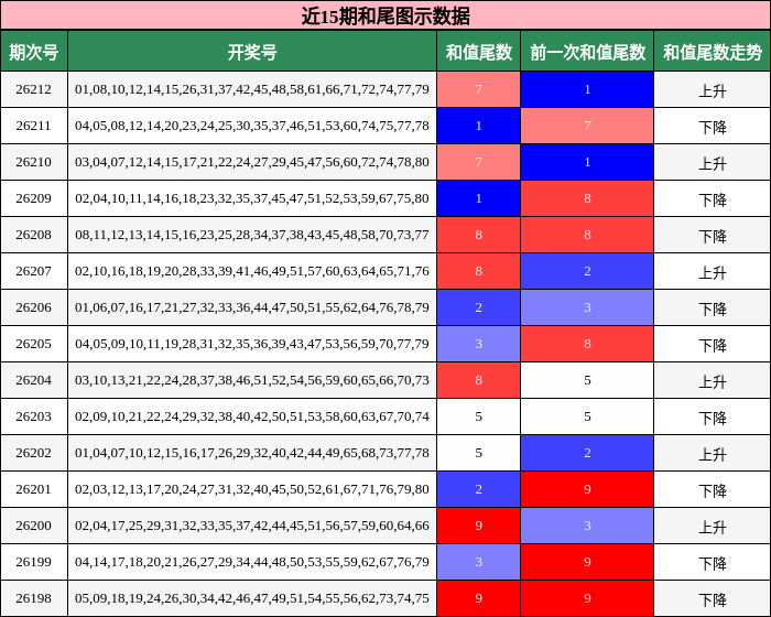 近15期和尾图示数据