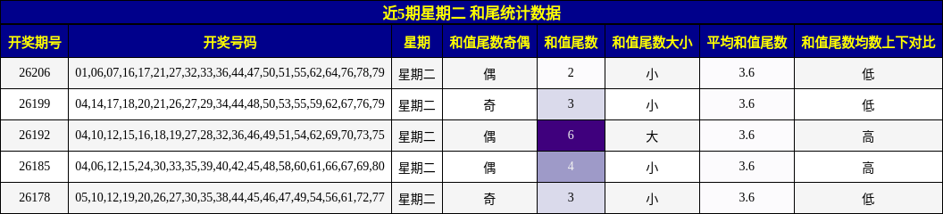 近5期星期二 和尾统计数据