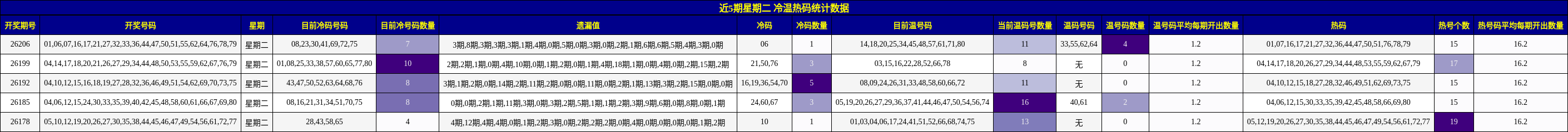 近5期星期二 冷温热码统计数据