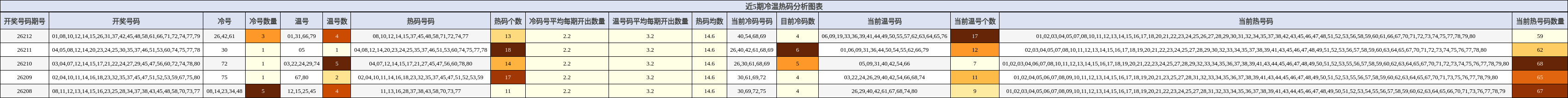 冷温热码分析
