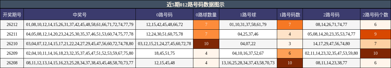 012路号码分析
