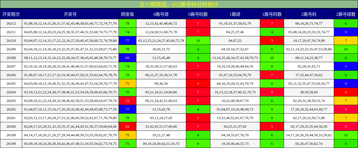 近15期跨度,012路号码分析统计