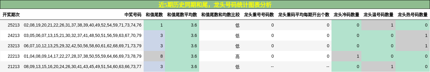 和尾分析,龙头号码分析
