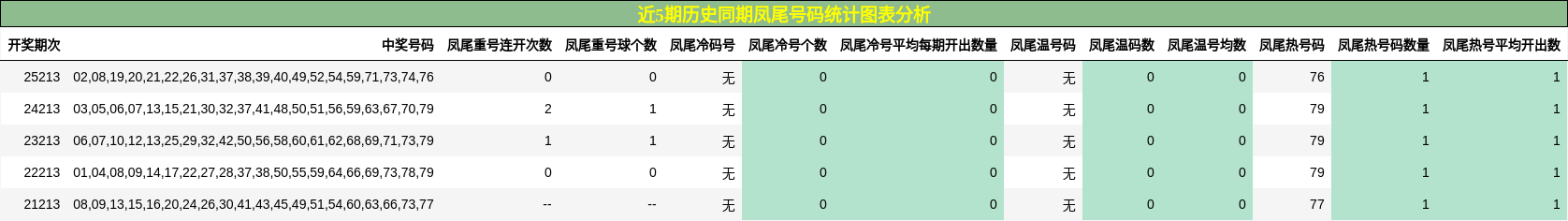 凤尾号码分析