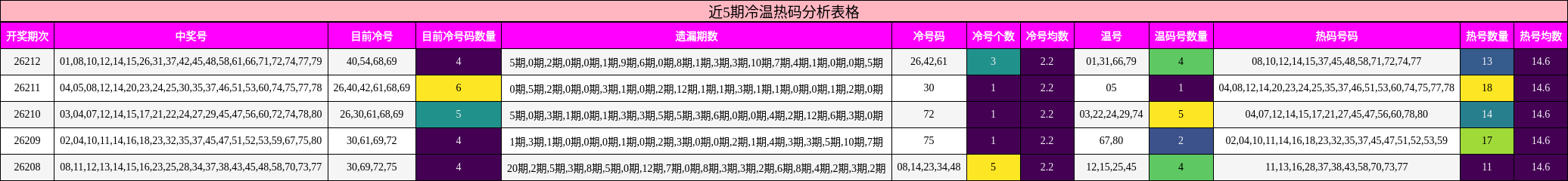 近5期冷温热码分析表格