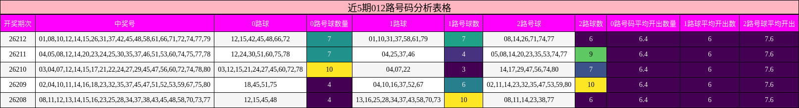 近5期012路号码分析表格