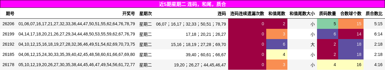近5期星期二 连码,和尾,质合
