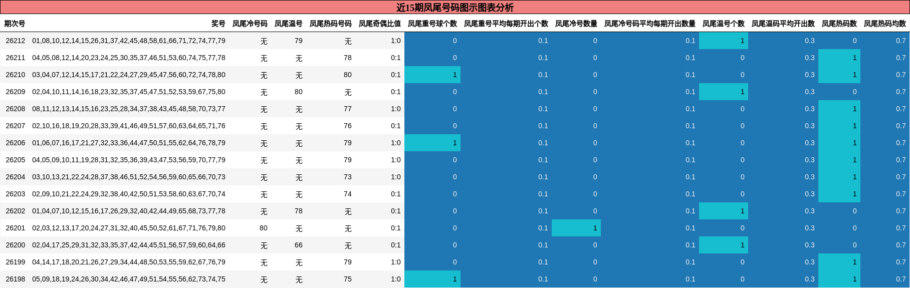 近15期凤尾号码图示图表分析