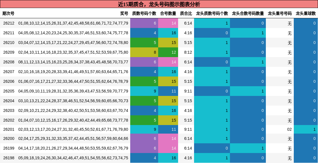 近15期龙头号码图示图表分析
