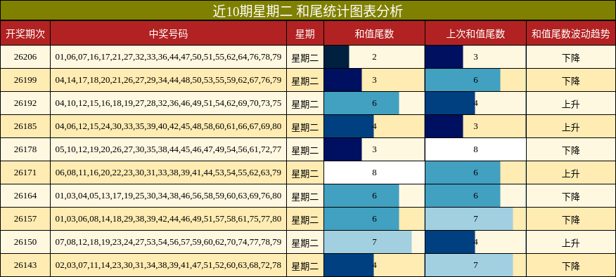 近10期星期二 和尾统计图表分析