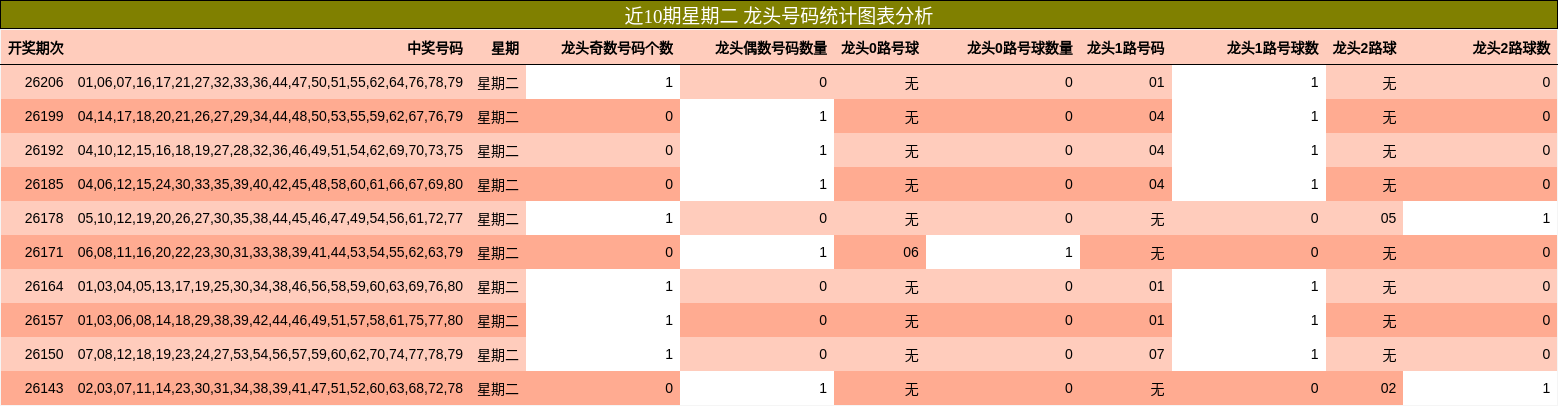 近10期星期二 龙头号码统计图表分析