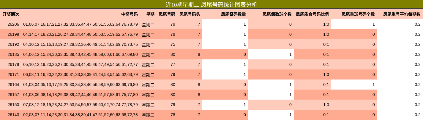 近10期星期二 凤尾号码统计图表分析