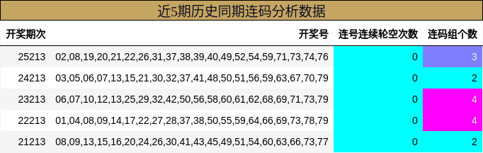 近5期历史同期连码分析数据