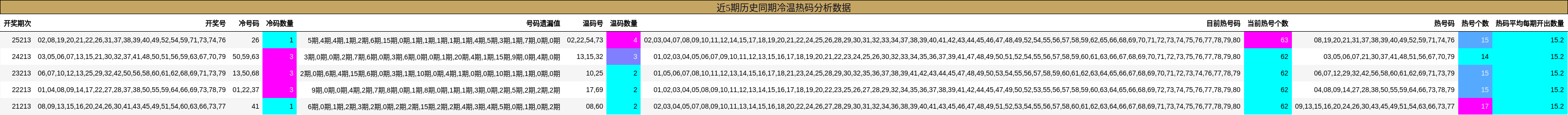 近5期历史同期冷温热码分析数据