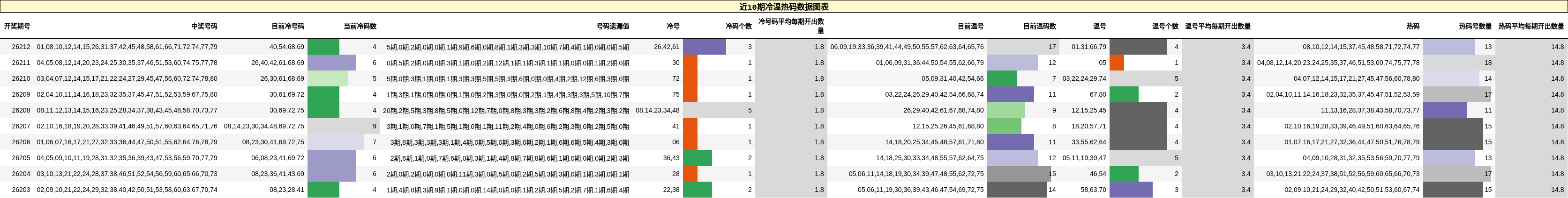 近10期冷温热码数据图表