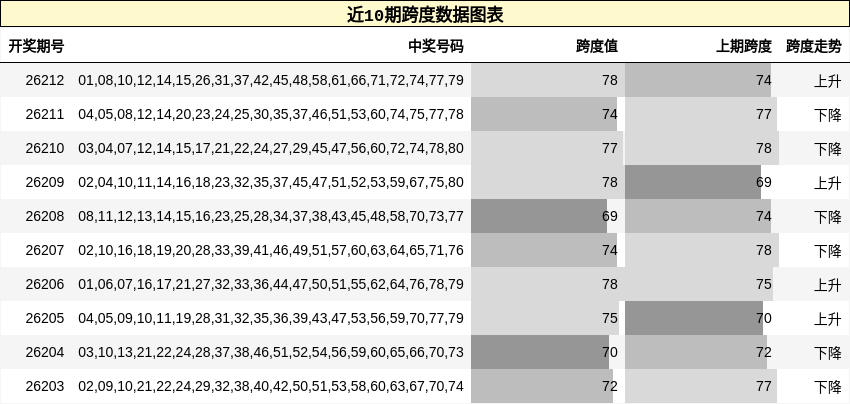 近10期跨度数据图表