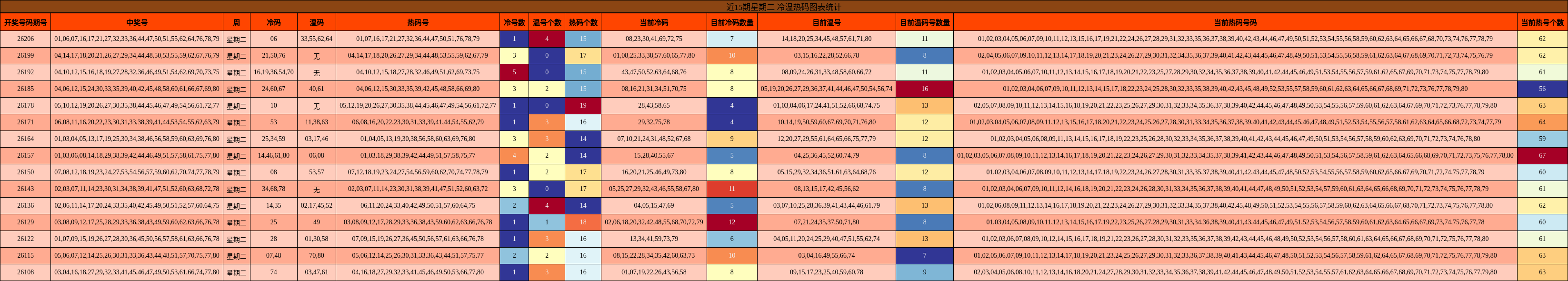 冷温热码分析