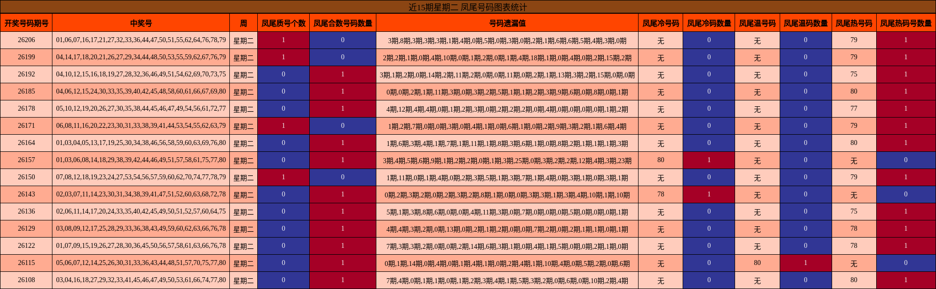 凤尾号码分析
