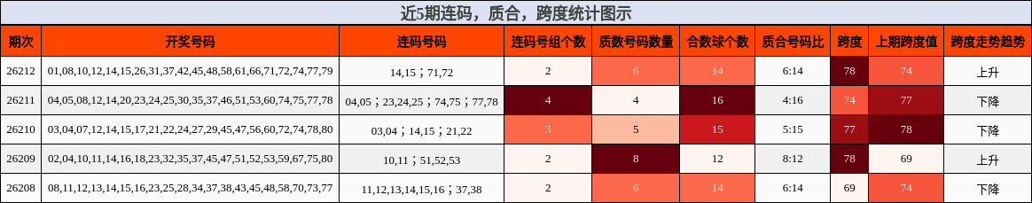 连码分析,质合分析,跨度分析