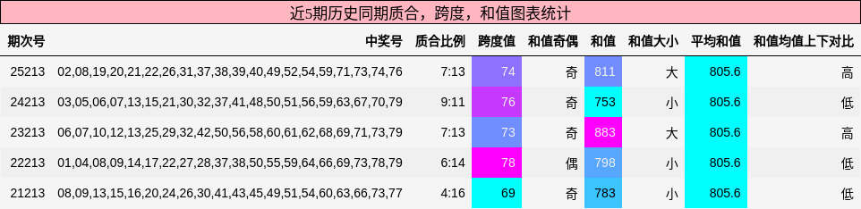 质合分析,跨度分析,和值分析