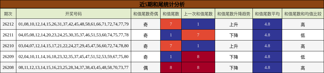 近5期和尾统计分析