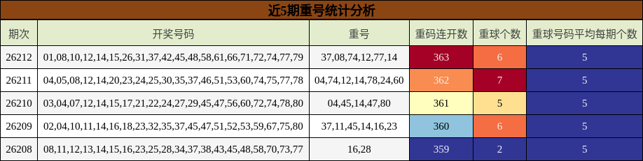 近5期重号统计分析