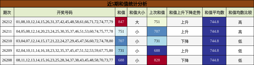 近5期和值统计分析