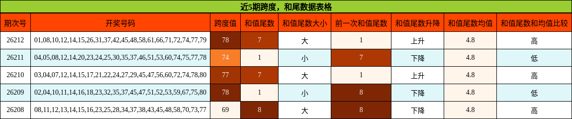 近5期跨度,和尾数据表格