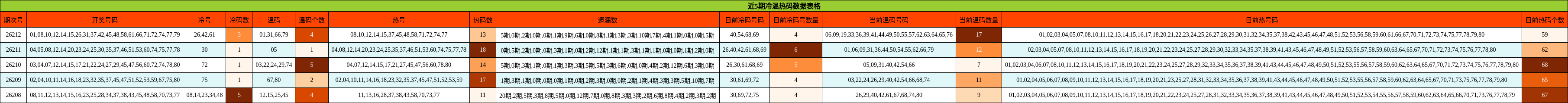 近5期冷温热码数据表格