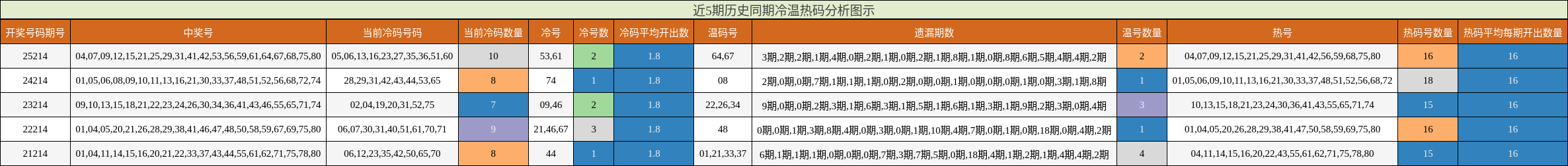 近5期历史同期冷温热码分析图示