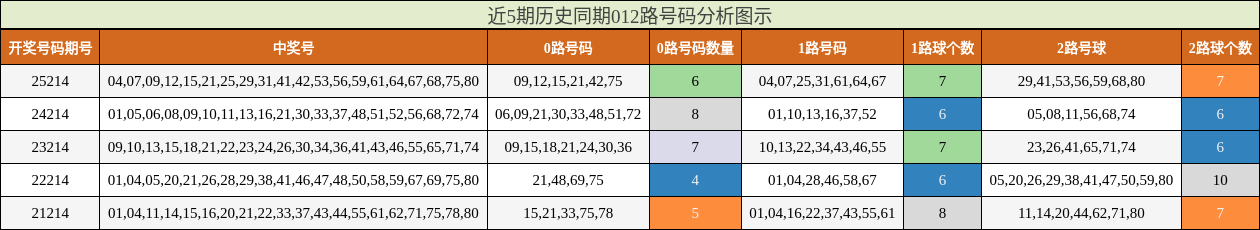 近5期历史同期012路号码分析图示