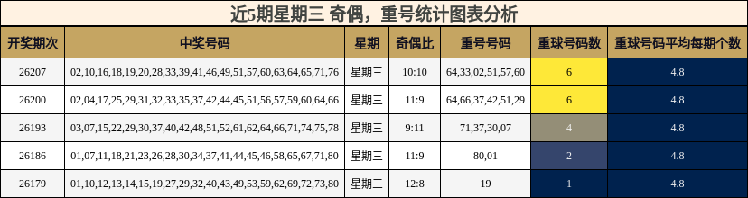 奇偶分析,重号分析
