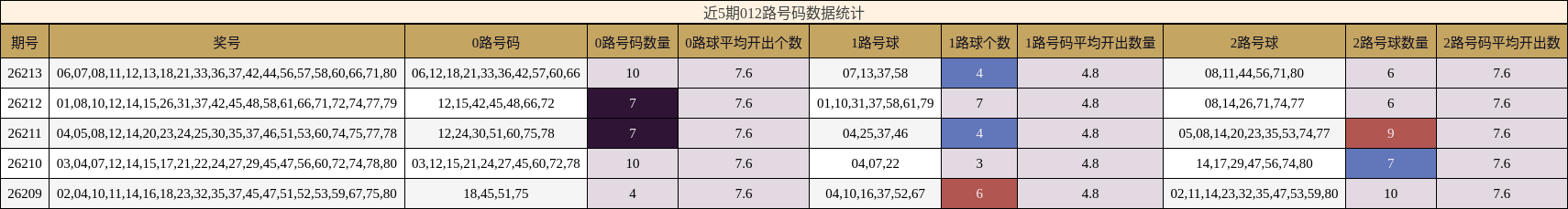 近5期012路号码数据统计
